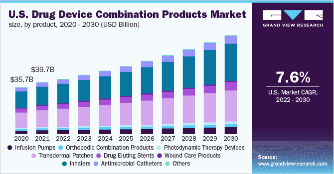 U.S. drug device combination products market size, by product, 2020 - 2030 (USD Billion)