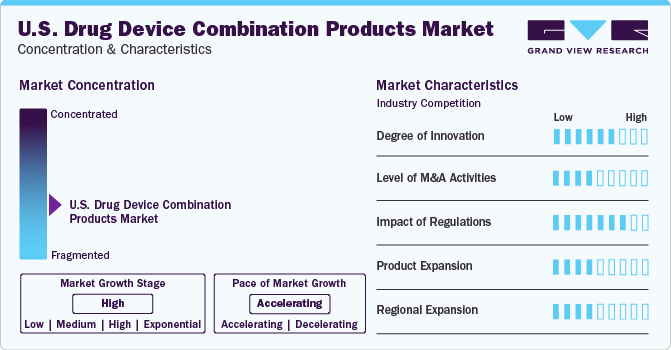 U.S. Drug Device Combination Products Market Concentration & Characteristics