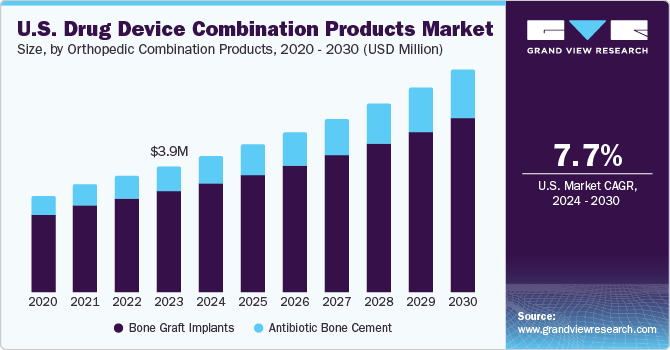 U.S. Drug Device Combination Products market size and growth rate, 2024 - 2030