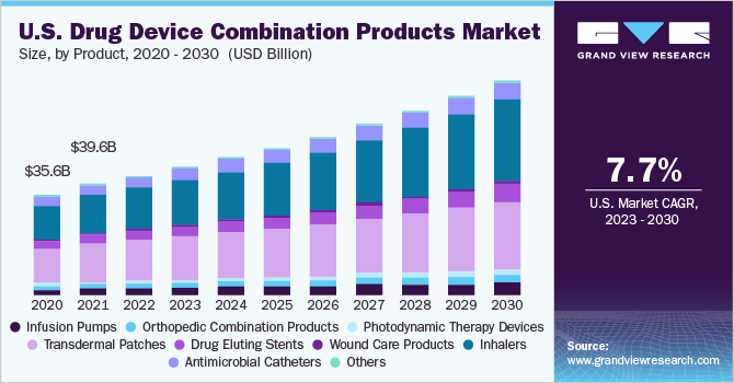 U.S. Drug Device Combination Products market size and growth rate, 2023 - 2030