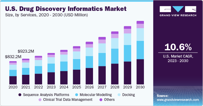U.S. Drug Discovery Informatics Market size and growth rate, 2023 - 2030