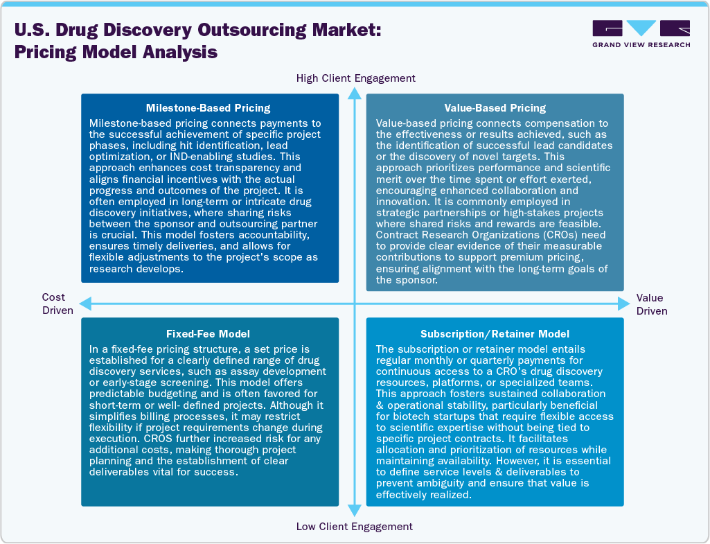 U.S. Drug Discovery Outsourcing Market: Pricing Model Analysis