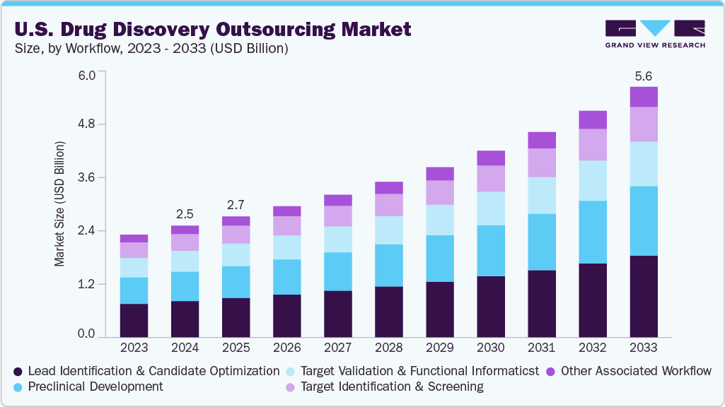 U.S. drug discovery outsourcing market size and growth forecast (2023-2033)