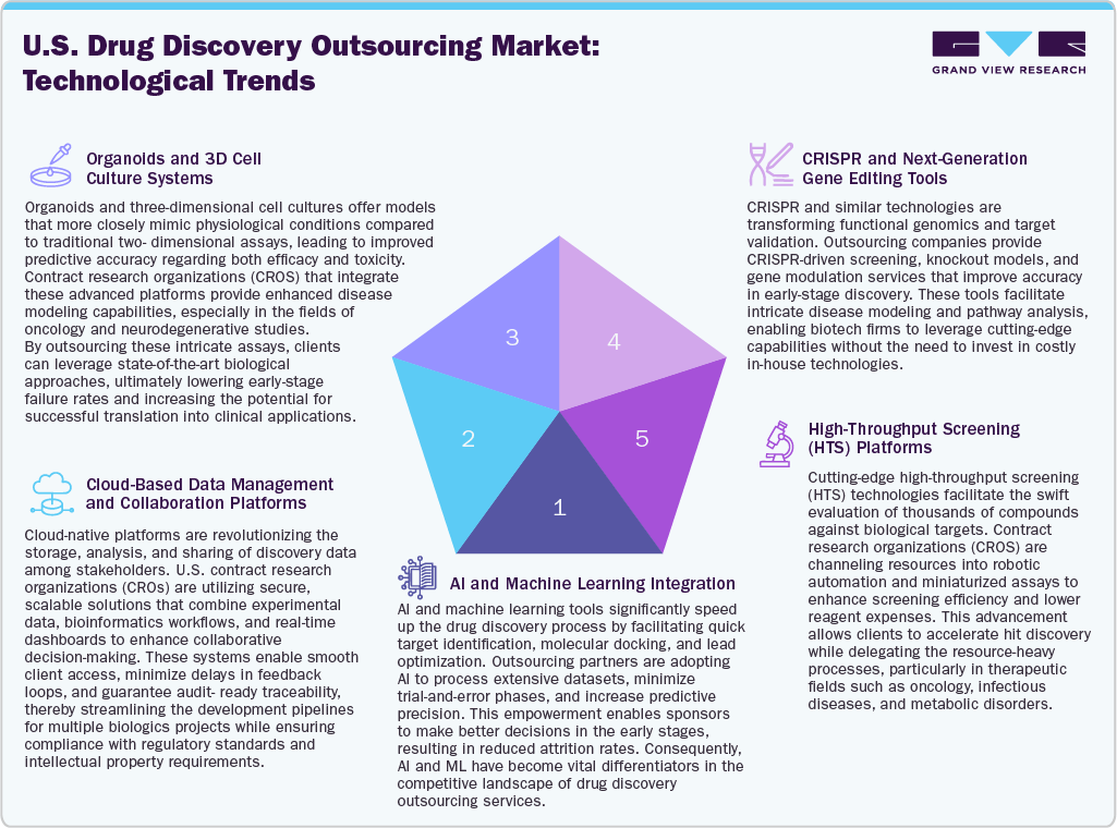 U.S. Drug Discovery Outsourcing Market: Technological Trends