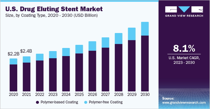 U.S. Drug Eluting Stent Market size and growth rate, 2023 - 2030