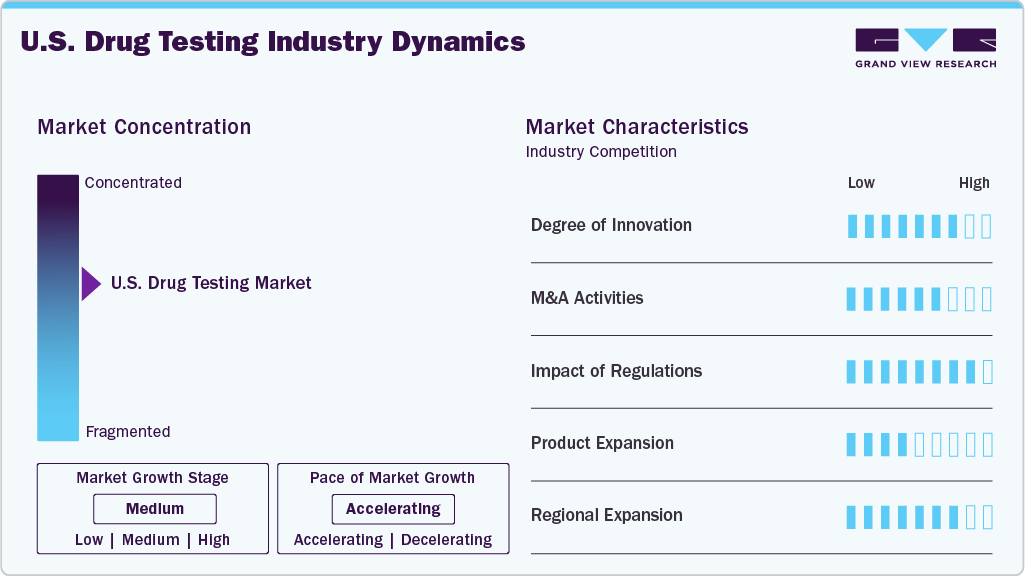 U.S. Drug Testing Industry Dynamics