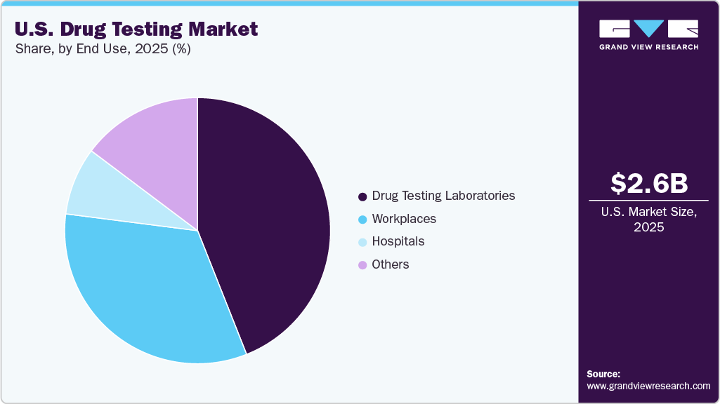 U.S. Drug Testing Market Share
