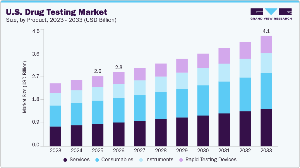 U.S. drug testing market size and growth forecast (2023-2033)