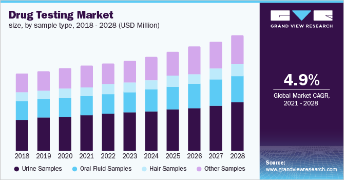 U.S. drug testing market size, by sample type, 2016 - 2028 (USD Billion)