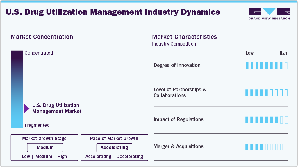 U.S. Drug Utilization Management Industry Dynamics