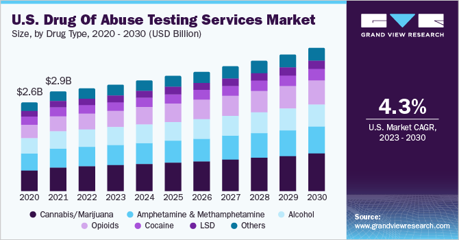 U.S. Drug Of Abuse Testing Services Market size and growth rate, 2023 - 2030