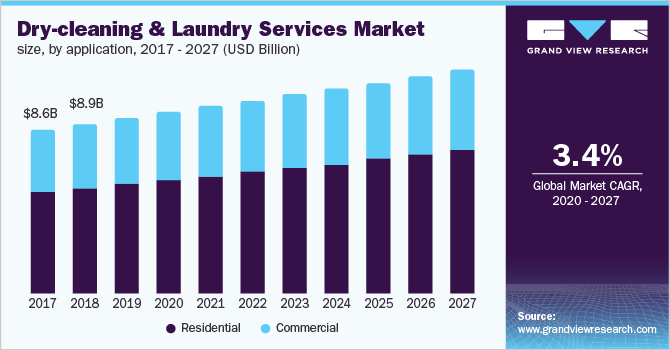 U.S. (Excluding NY) dry-cleaning and laundry services market size