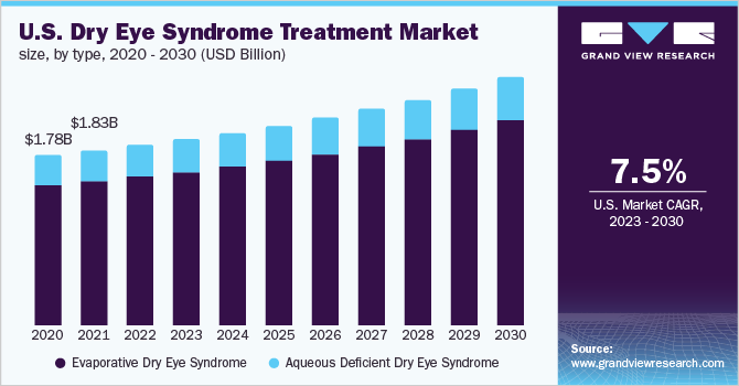  U.S. dry eye syndrome treatment market size, by type, 2020 - 2030 (USD Billion)