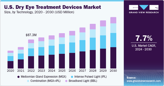 U.S. Dry Eye Treatment Devices Market size and growth rate, 2024 - 2030