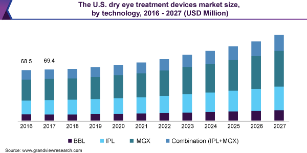 The U.S. dry eye treatment devices market size, by technology, 2016 - 2027 (USD Million) 