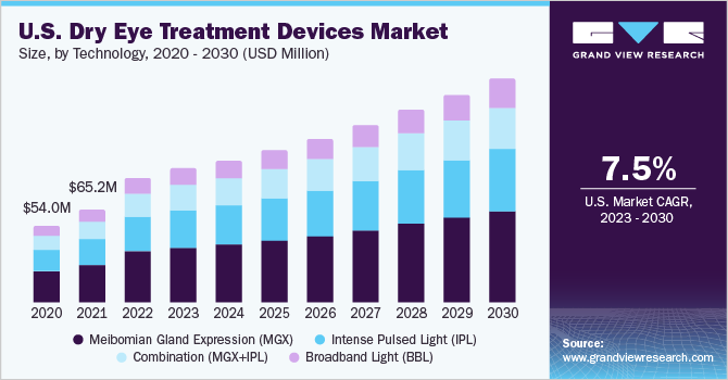 U.S. dry eye treatment devices market size, by technology, 2016 - 2028 (USD Million)