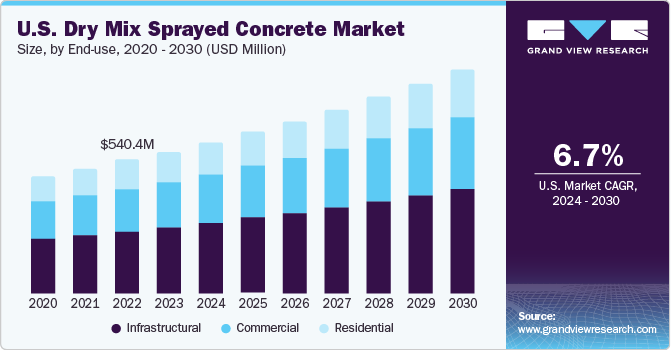 U.S. Dry Mix Sprayed Concrete Market size and growth rate, 2024 - 2030
