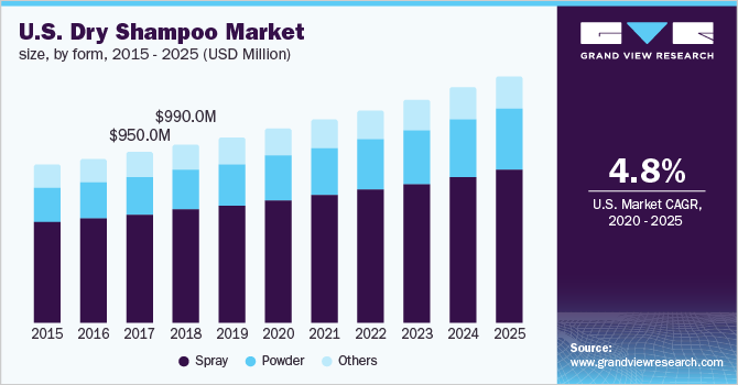 U.S. dry shampoo market