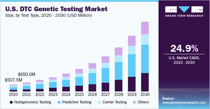 U.S. DTC genetic testing market size and growth rate, 2023 - 2030