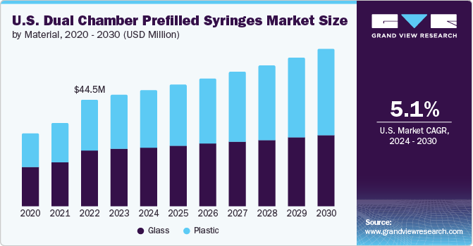U.S. Dual Chamber Prefilled Syringes Market Size by Material, 2020-2030 (USD Million)