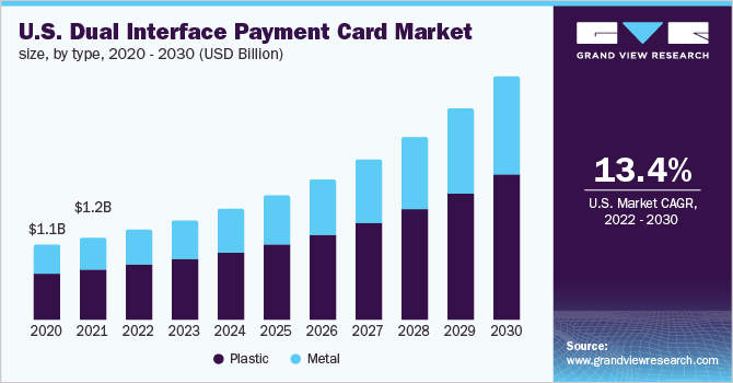  U.S. dual interface payment card market size, by type, 2020 - 2030 (USD Billion)