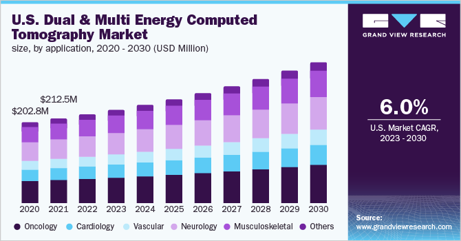  U.S. dual and multi energy computed tomography market size, by application, 2020 - 2030 (USD Million)