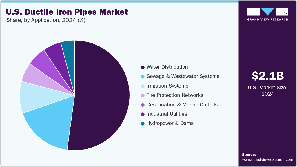 U.S. Ductile Iron Pipes Market Share U.S. Ductile Iron Pipes Market Share