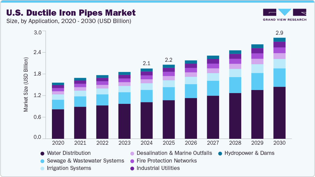 U.S. ductile iron pipes market size and growth forecast (2020-2030) U.S. ductile iron pipes market size and growth forecast (2020-2030)