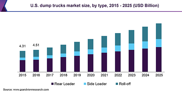 U.S. dump trucks market