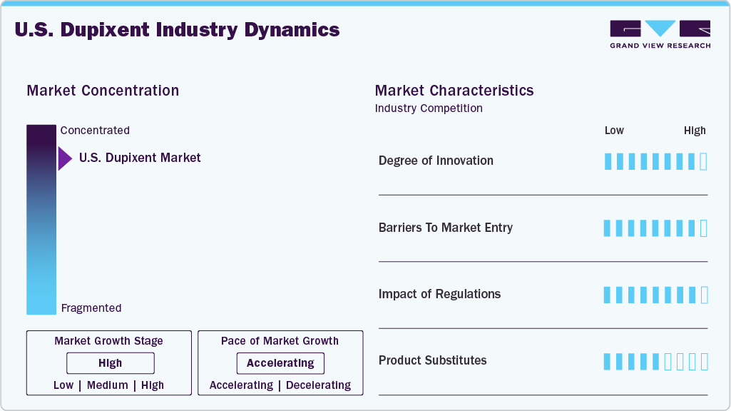 U.S. Dupixent Industry Dynamics