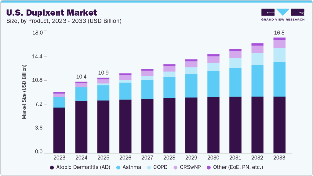U.S. dupixent market size and growth forecast (2023-2033)