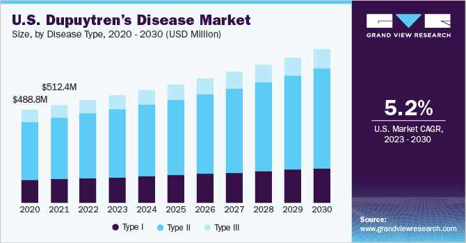 U.S. Dupuytren's Disease Market size and growth rate, 2023 - 2030