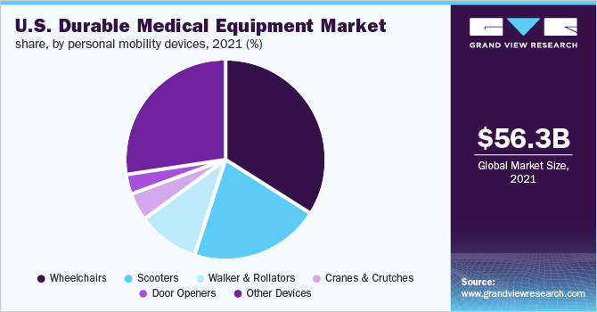  U.S. durable medical equipment market share, by personal mobility devices, 2021 (%)