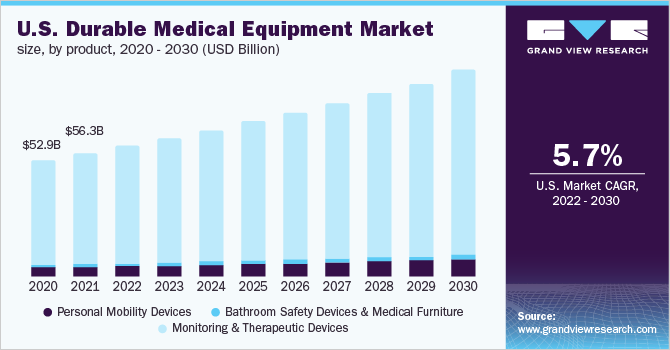 U.S. Durable Medical Equipment Market analysis