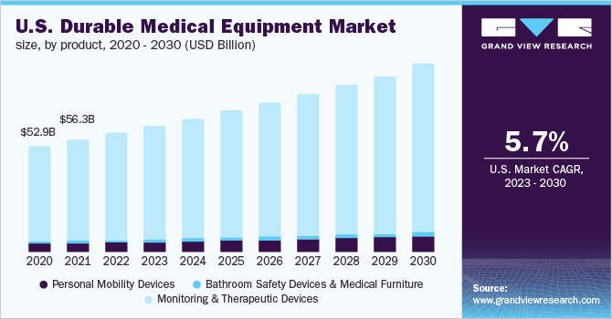  U.S. durable medical equipment market size, by product, 2020 - 2030 (USD Billion)