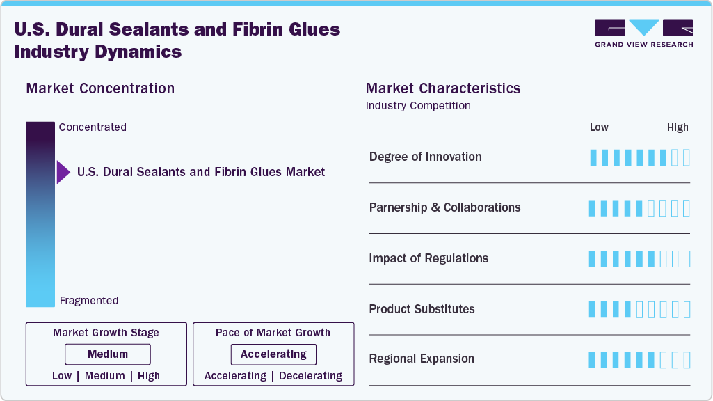 U.S. Dural Sealants And Fibrin Glues Industry Dynamics