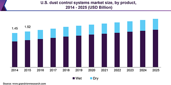 U.S. dust control systems market