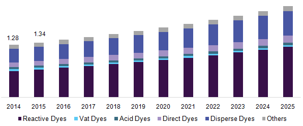 U.S. dye market revenue, by product, 2014 - 2025 (USD Billion)