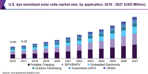 U.S. dye sensitized solar cells market size