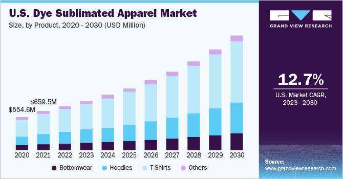 The U.S. dye sublimated apparel market size, by product, 2016 - 2027 (USD Million)