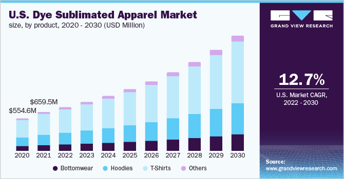 U.S. dye sublimated apparel market size, by product, 2020 - 2030 (USD Million)