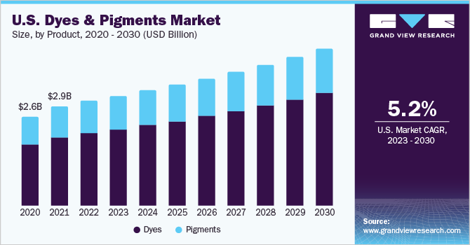 U.S. dyes & pigments market size, by product, 2020 - 2030 (USD Billion)