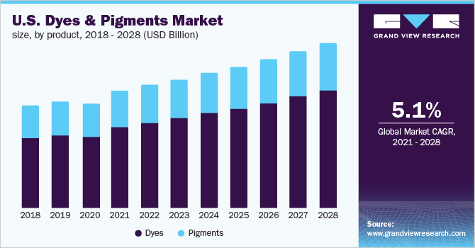 U.S. dyes & pigments market size, by product, 2016 - 2028 (USD Billion)