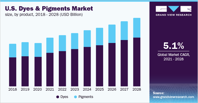 U.S. dyes & pigments market