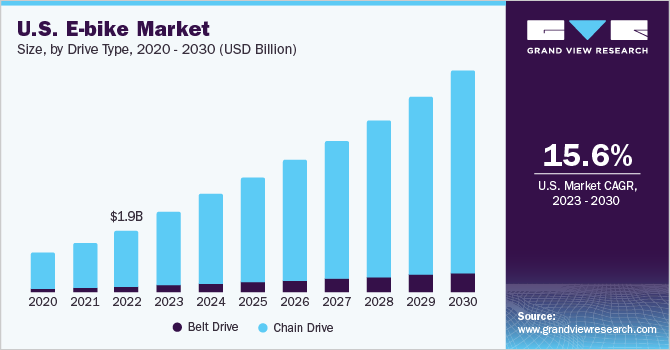 U.S. E-bike Market size and growth rate, 2023 - 2030