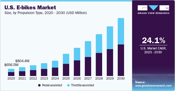 U.S. e-bikes market size, by product, 2020 - 2030 (USD Million)