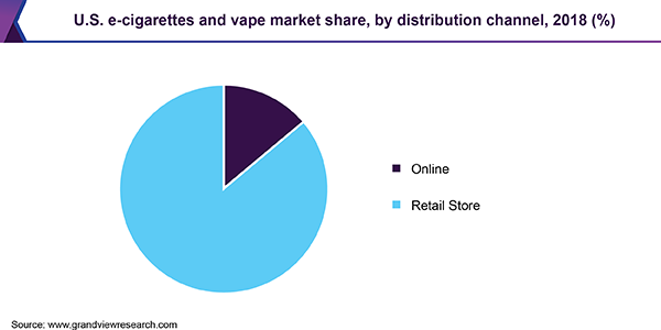 U.S. e-cigarettes and vape market share, by distribution channel, 2018 (%)