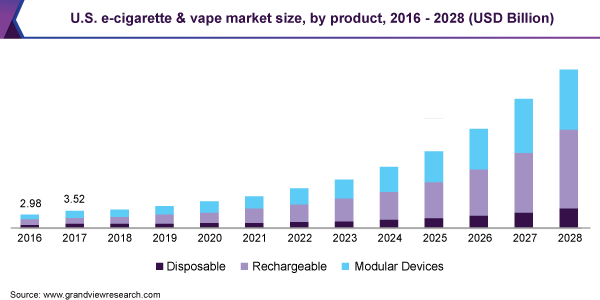 U.S. e-cigarette and vape market size by product, 2014-2025 (USD Million)