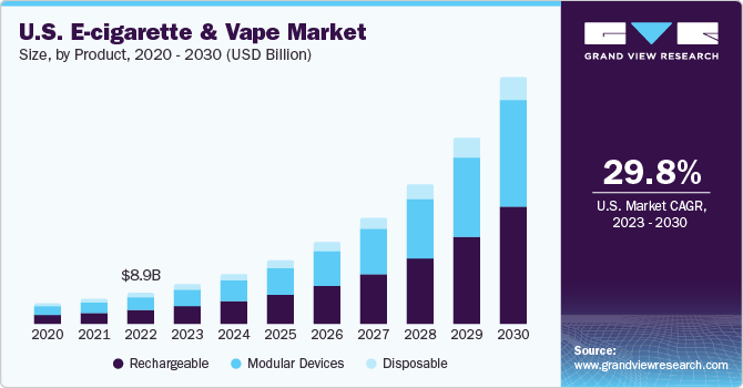 U.S. e-cigarette and vape market size, by product, 2020 - 2030 (USD Billion)