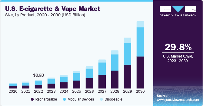 U.S. e-cigarette & vape market size and growth rate, 2023 - 2030